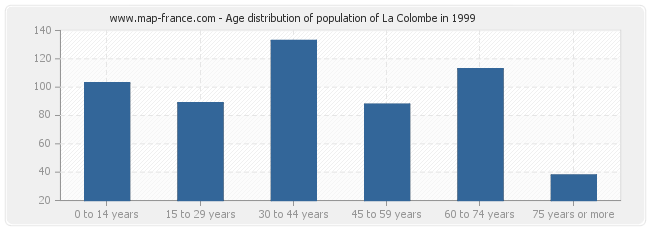 Age distribution of population of La Colombe in 1999